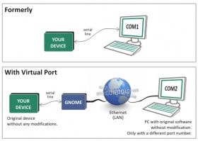 GNOME422 Ethernet to RS422 Serial Converter